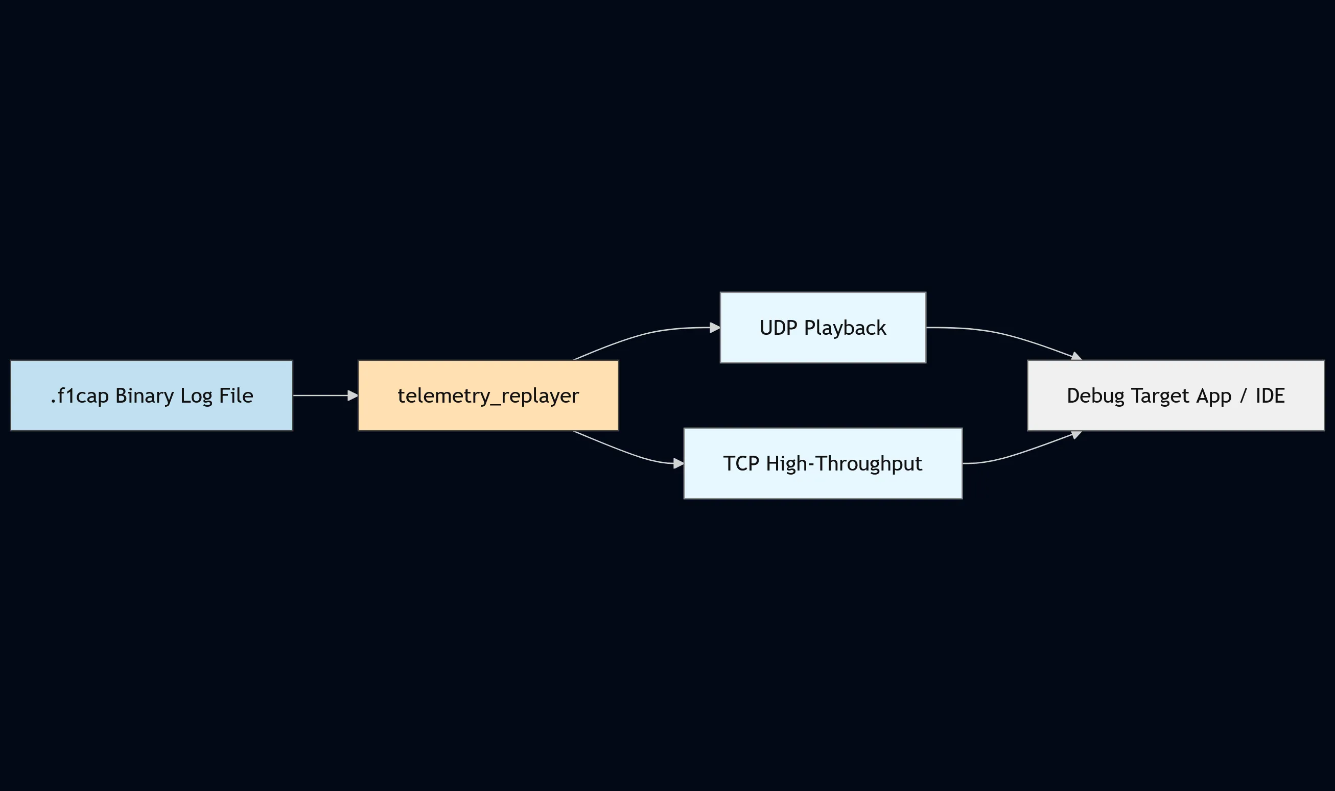 Telemetry replay workflow