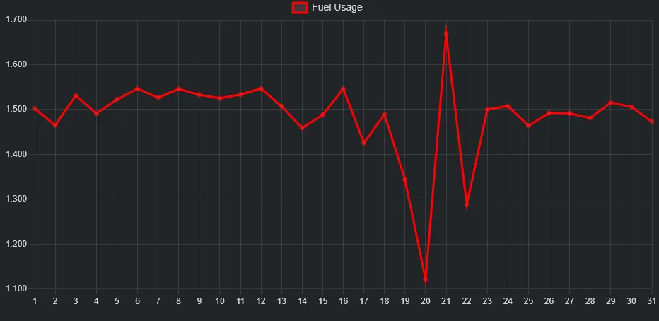 Fuel Burn Trend