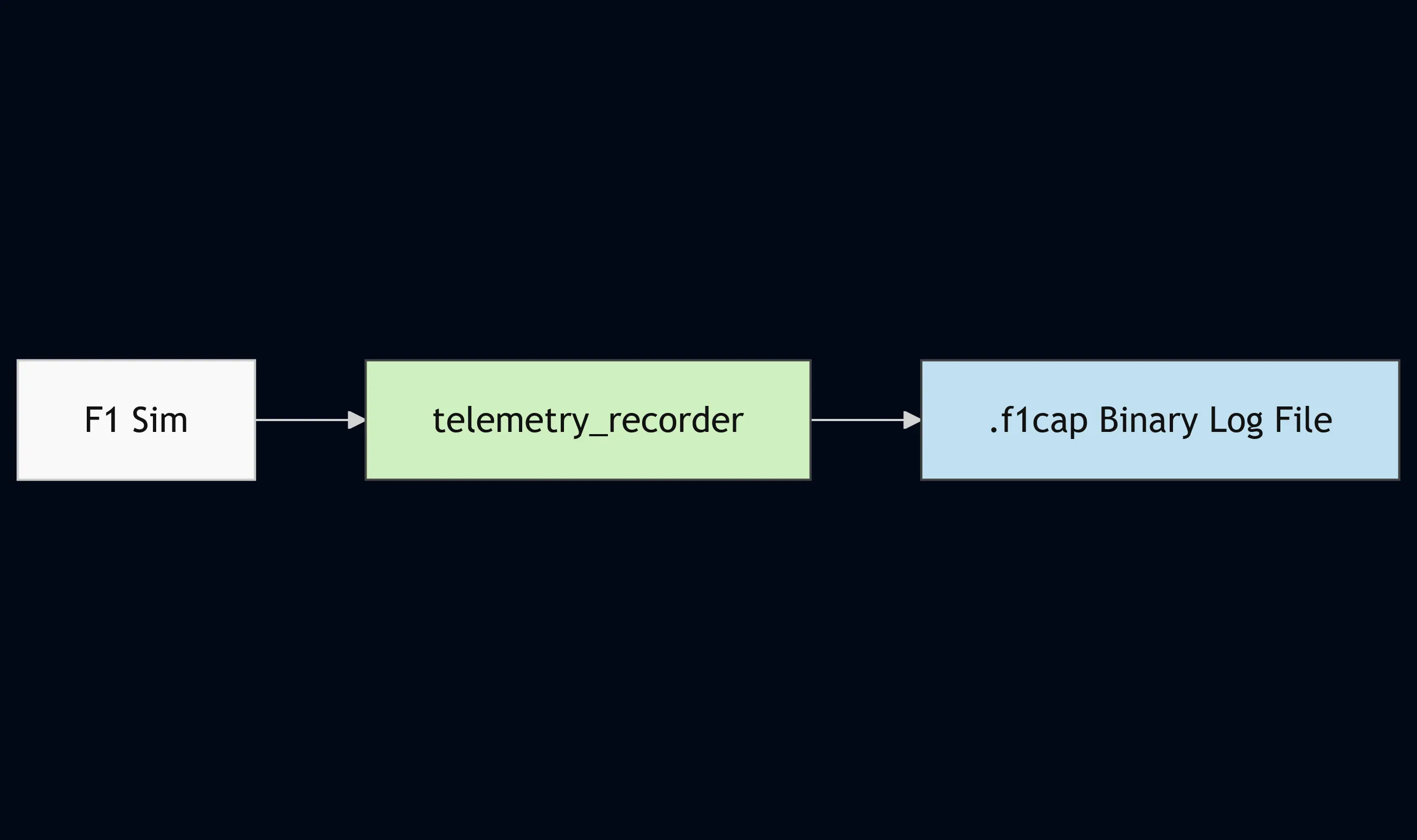 Telemetry recording workflow