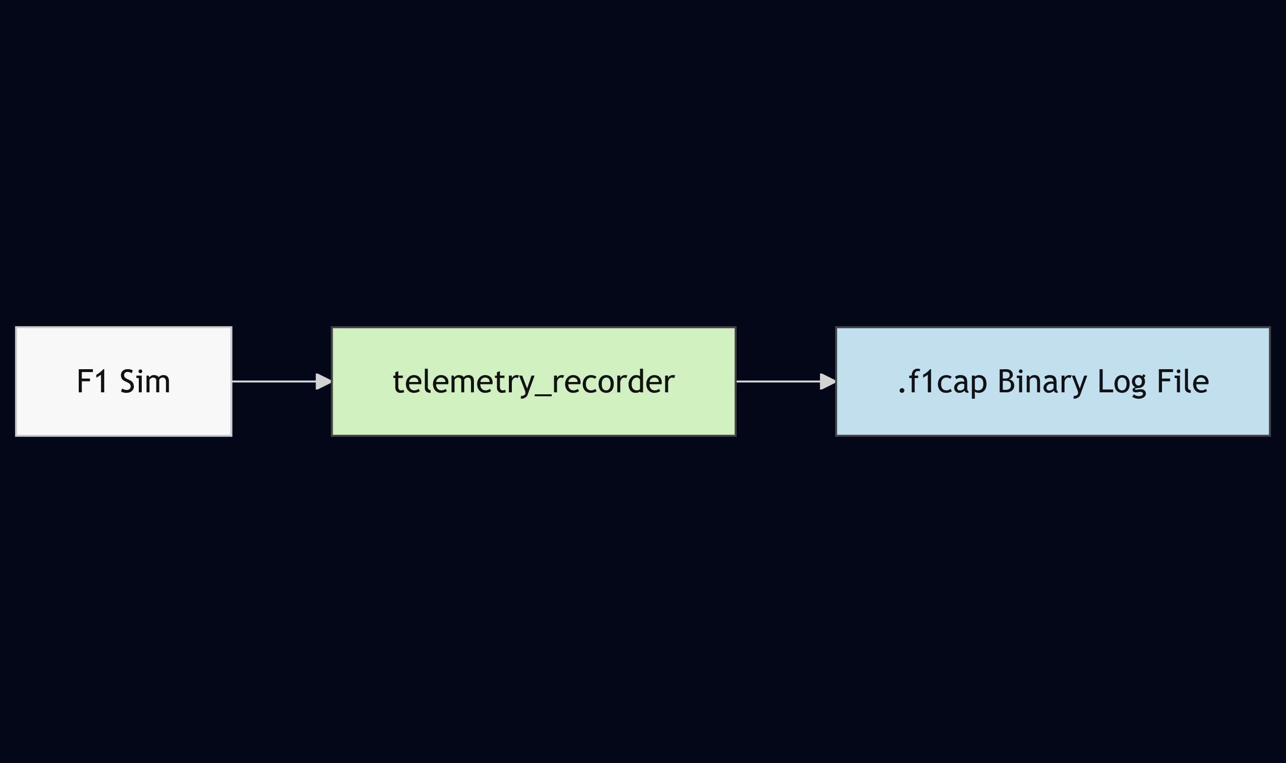 Telemetry recording workflow