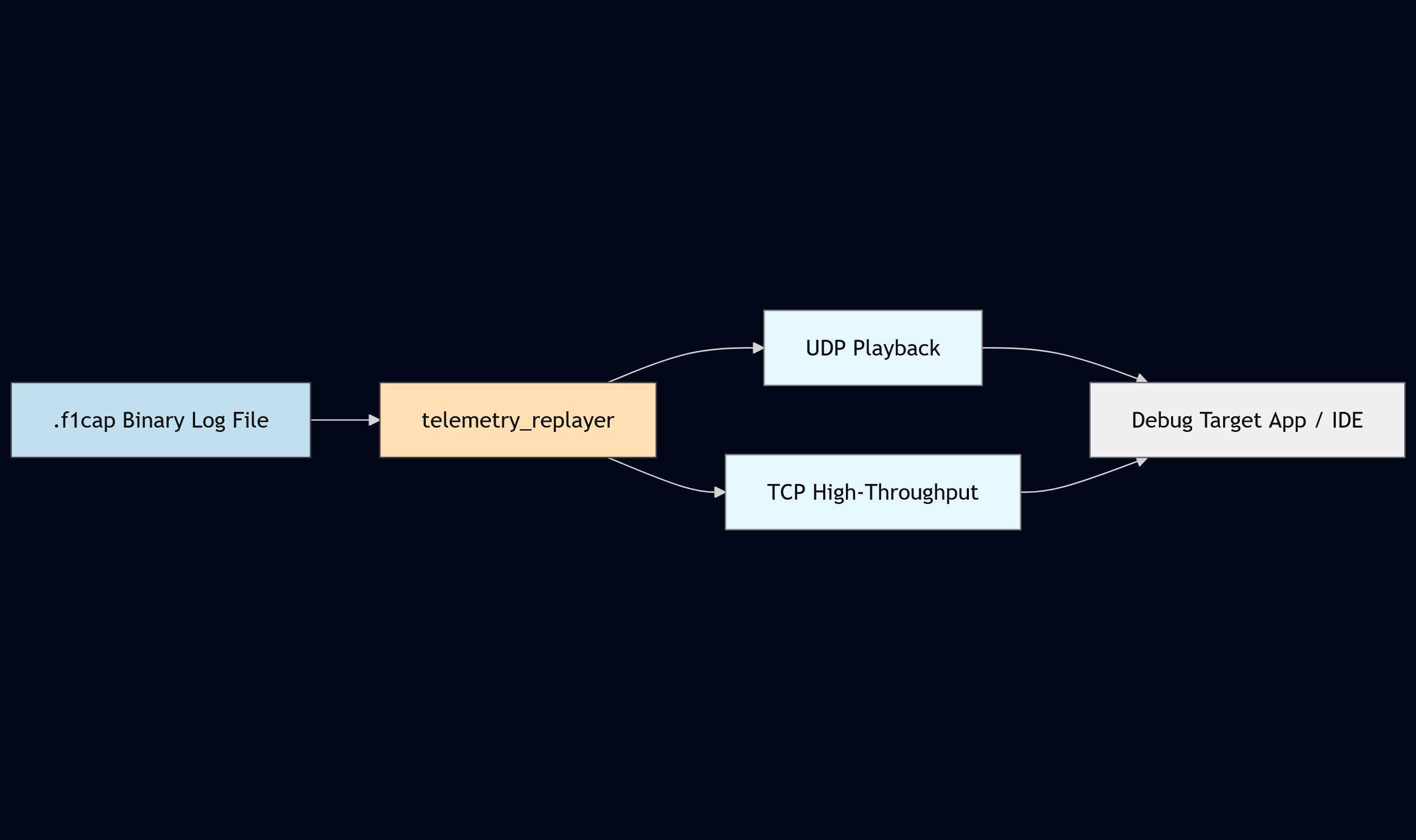 Telemetry replay workflow