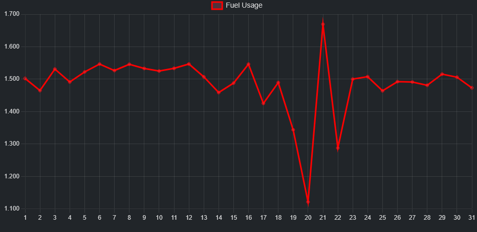 Fuel burn trend
