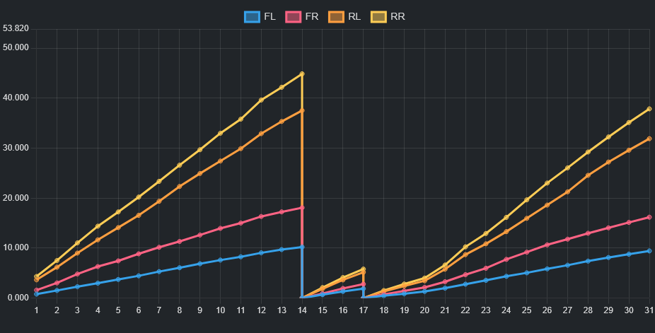 Tyre wear trend
